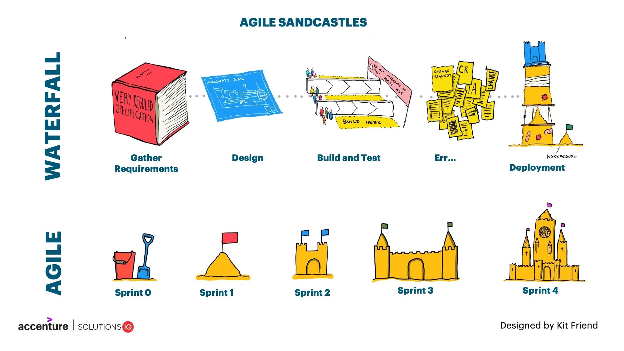 Image showing the agile mindset using a pile of sand turning into a sandcastle